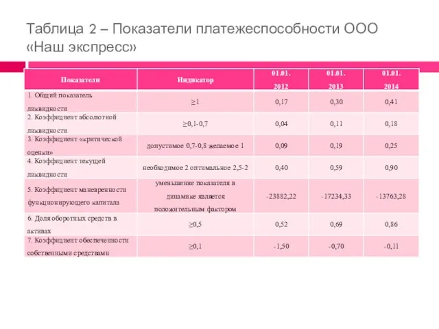 Таблица 2 – Показатели платежеспособности ООО «Наш экспресс»