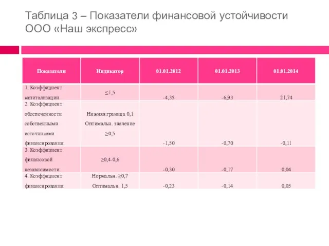 Таблица 3 – Показатели финансовой устойчивости ООО «Наш экспресс»