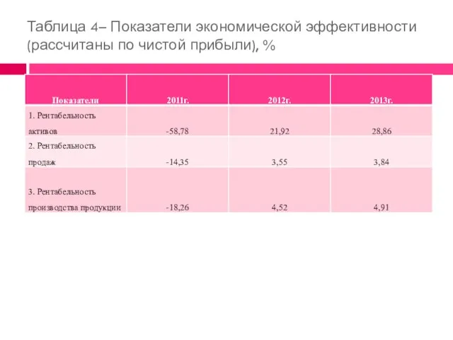 Таблица 4– Показатели экономической эффективности (рассчитаны по чистой прибыли), %