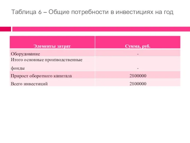 Таблица 6 – Общие потребности в инвестициях на год