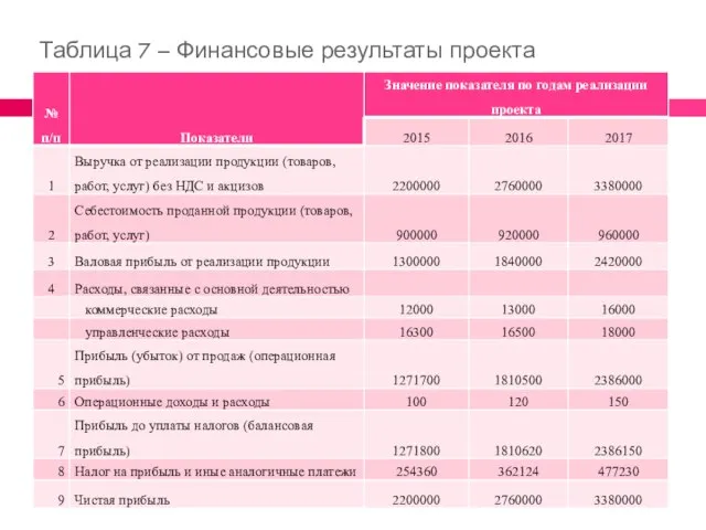 Таблица 7 – Финансовые результаты проекта