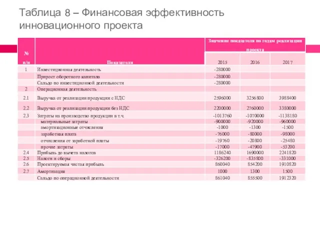 Таблица 8 – Финансовая эффективность инновационного проекта