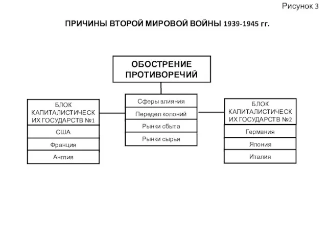 Рисунок 3 ПРИЧИНЫ ВТОРОЙ МИРОВОЙ ВОЙНЫ 1939-1945 гг. ОБОСТРЕНИЕ ПРОТИВОРЕЧИЙ БЛОК