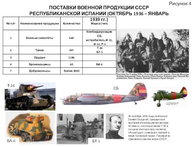 Рисунок 4 ПОСТАВКИ ВОЕННОЙ ПРОДУКЦИИ СССР РЕСПУБЛИКАНСКОЙ ИСПАНИИ (ОКТЯБРЬ 1936 –