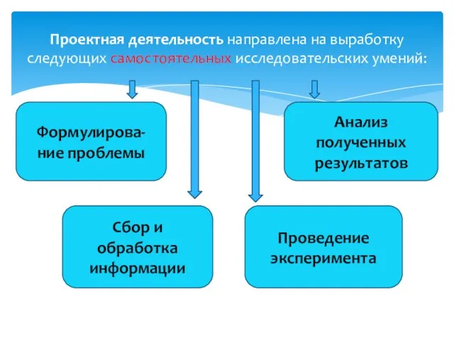 Проектная деятельность направлена на выработку следующих самостоятельных исследовательских умений: