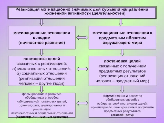 Реализация мотивационно значимых для субъекта направлений жизненной активности (деятельностей) мотивационные отношения