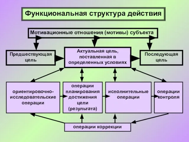 Функциональная структура действия Актуальная цель, поставленная в определенных условиях Предшествующая цель