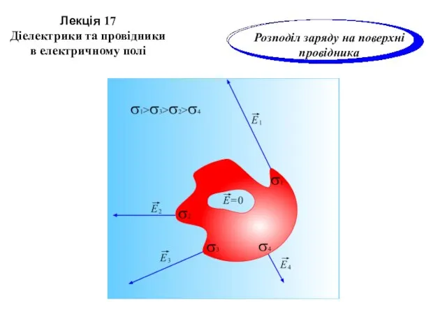 Розподіл заряду на поверхні провідника Лекція 17 Діелектрики та провідники в електричному полі