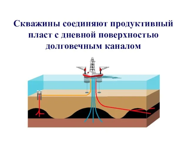 Скважины соединяют продуктивный пласт с дневной поверхностью долговечным каналом