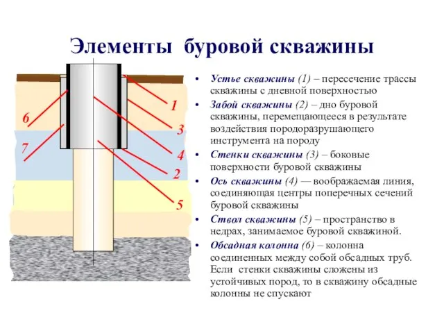 Устье скважины (1) – пересечение трассы скважины с дневной поверхностью Забой