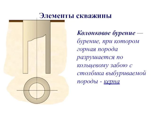 Элементы скважины Колонковое бурение — бурение, при котором горная порода разрушается