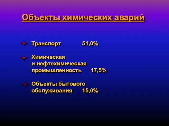 Объекты химических аварий Транспорт 51,0% Химическая и нефтехимическая промышленность 17,5% Объекты бытового обслуживания 15,0%