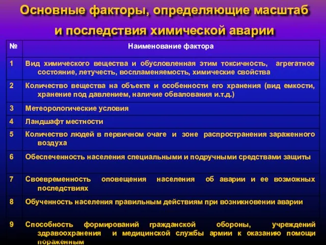 Основные факторы, определяющие масштаб и последствия химической аварии