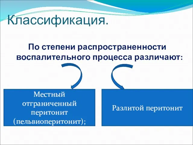 Классификация. По степени распространенности воспалительного процесса различают: Местный отграниченный перитонит (пельвиоперитонит); Разлитой перитонит