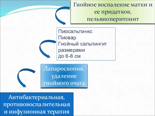 Гнойное воспаление матки и ее придатков, пельвиоперитонит Пиосальпинкс Пиовар Гнойный сальпингит