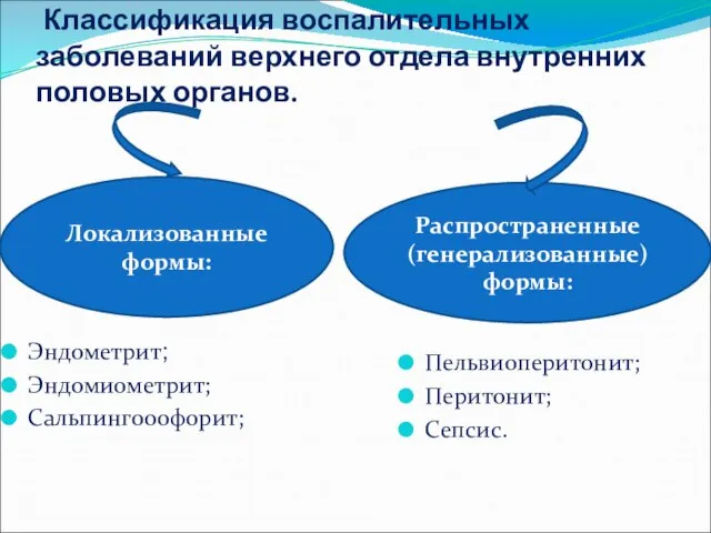 Классификация воспалительных заболеваний верхнего отдела внутренних половых органов. Эндометрит; Эндомиометрит; Сальпингооофорит;