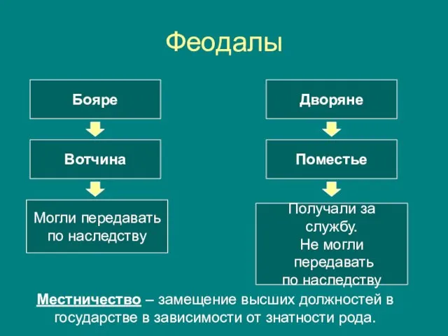 Феодалы Бояре Дворяне Вотчина Могли передавать по наследству Поместье Получали за