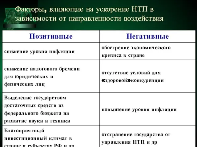 Факторы, влияющие на ускорение НТП в зависимости от направленности воздействия