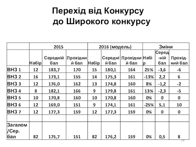 Перехід від Конкурсу до Широкого конкурсу