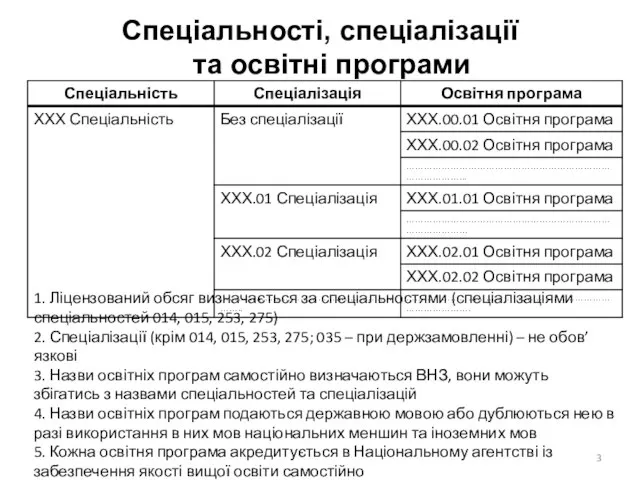 Спеціальності, спеціалізації та освітні програми 1. Ліцензований обсяг визначається за спеціальностями