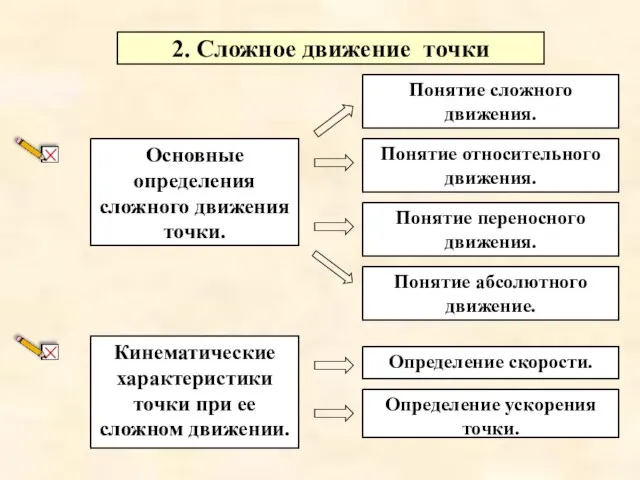 2. Сложное движение точки Основные определения сложного движения точки. Понятие сложного