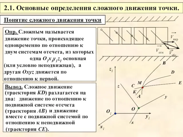 Вывод. Сложное движение (траектория КD) разлагается на два: 2.1. Основные определения