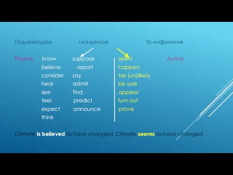 Подлежащее сказуемое to инфинитив Passive know suppose seem Active believe report