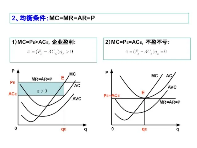 2、均衡条件：MC=MR=AR=P P 0 q AC AVC E PE qE ACE MC