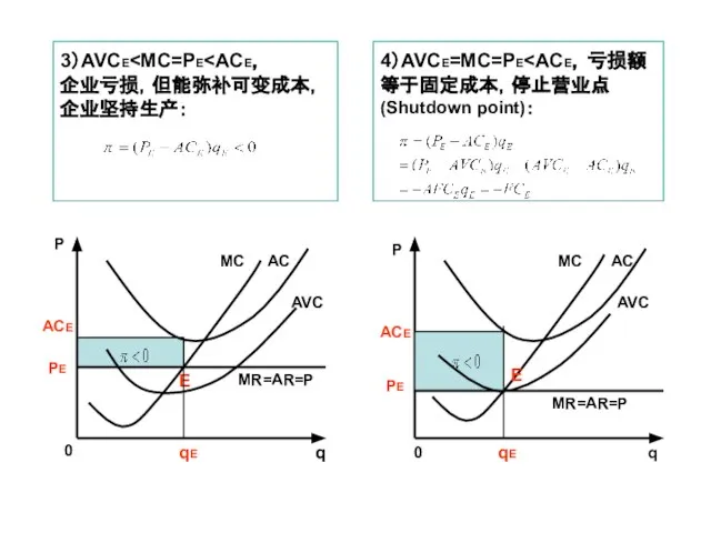 P 0 q AC AVC E PE qE ACE MC MR=AR=P
