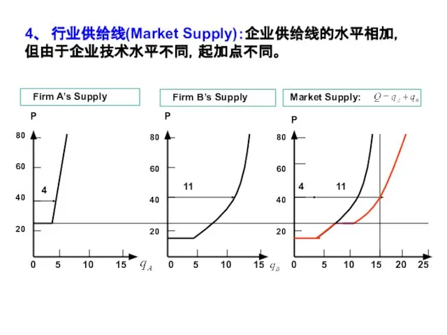 4、 行业供给线(Market Supply)：企业供给线的水平相加，但由于企业技术水平不同，起加点不同。 0 5 10 15 0 5 10 15