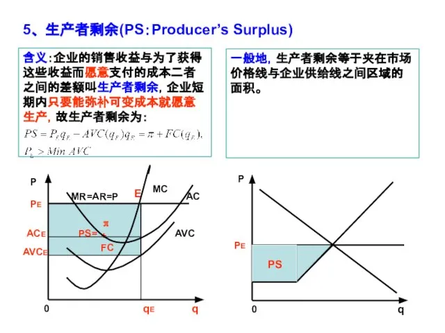 5、 生产者剩余(PS：Producer’s Surplus) 含义：企业的销售收益与为了获得这些收益而愿意支付的成本二者之间的差额叫生产者剩余，企业短期内只要能弥补可变成本就愿意生产，故生产者剩余为： P 0 qE q AC AVC E