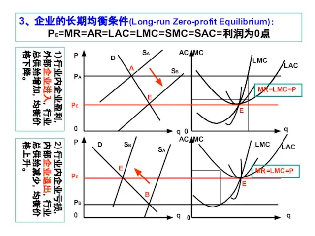 3、 企业的长期均衡条件(Long-run Zero-profit Equilibrium)： PE=MR=AR=LAC=LMC=SMC=SAC=利润为0点 1）行业内企业盈利，外部企业进入，行业总供给增加，均衡价格下降。 2）行业内企业亏损，内部企业退出，行业总供给减少，均衡价格上升。 P PA PE 0