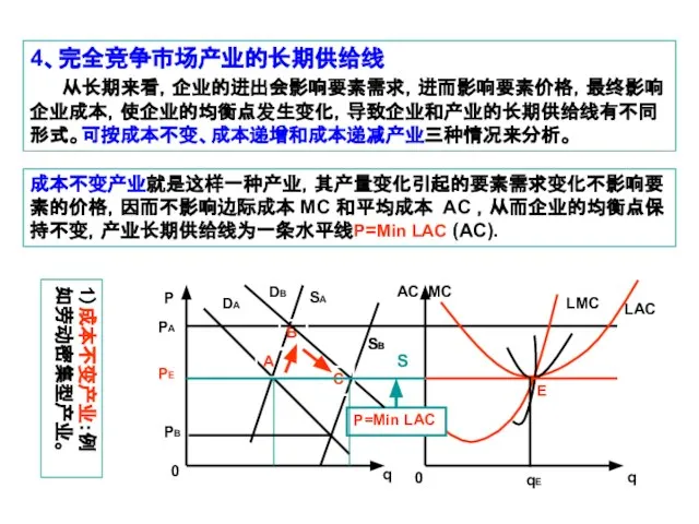 4、完全竞争市场产业的长期供给线 从长期来看，企业的进出会影响要素需求，进而影响要素价格，最终影响企业成本，使企业的均衡点发生变化，导致企业和产业的长期供给线有不同形式。可按成本不变、成本递增和成本递减产业三种情况来分析。 1）成本不变产业：例如劳动密集型产业。 PE 0 q q 0 DA AC MC