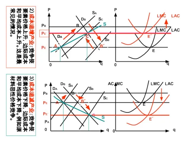 2）成本递增产业：竞争使要素价格上升，边际成本和平均成本上升。这是最常见的情况。 3）成本递减产业：竞争使要素价格下降，边际成本和平均成本下降。例如原材料恶性价格竞争。 PE 0 q q 0 DA AC MC B