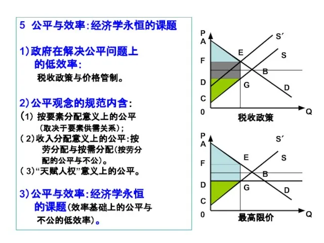 5 公平与效率：经济学永恒的课题 1）政府在解决公平问题上 的低效率： 税收政策与价格管制。 2）公平观念的规范内含： （1） 按要素分配意义上的公平 （取决于要素供需关系）； （ 2）收入分配意义上的公平：按