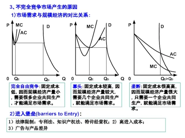 3、不完全竞争市场产生的原因 1）市场需求与规模经济的对比关系： P P P 0 Q 0 Q 0 AC