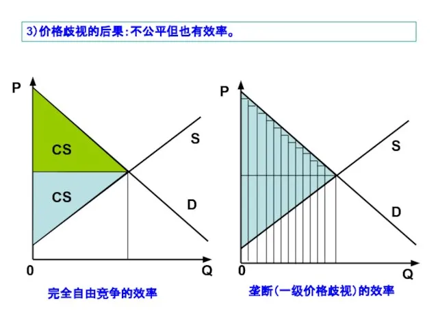 3）价格歧视的后果：不公平但也有效率。 0 P Q S D P 0 S D Q 完全自由竞争的效率 垄断（一级价格歧视）的效率 CS CS