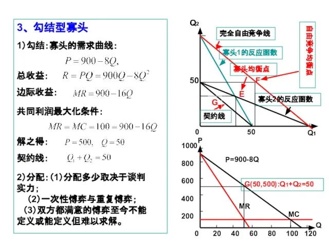 1）勾结：寡头的需求曲线： Q2 Q1 50 0 50 完全自由竞争线 契约线 寡头均衡点 寡头1的反应函数 寡头2的反应函数