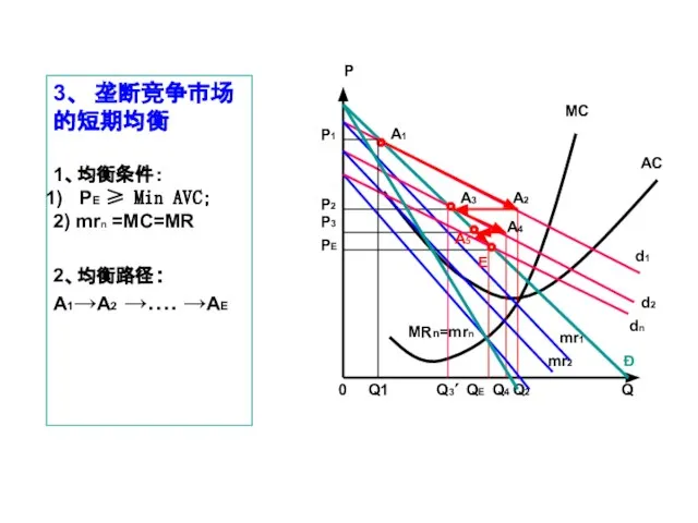 3、 垄断竞争市场 的短期均衡 1、均衡条件： PE ≥ Min AVC; 2) mrn =MC=MR