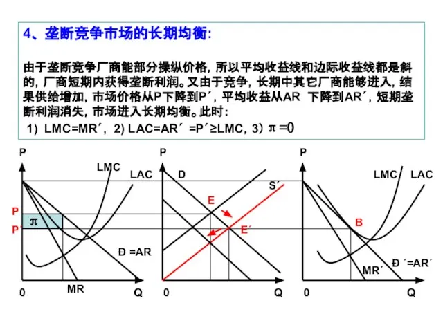 4、 垄断竞争市场的长期均衡: 由于垄断竞争厂商能部分操纵价格，所以平均收益线和边际收益线都是斜的，厂商短期内获得垄断利润。又由于竞争，长期中其它厂商能够进入，结果供给增加，市场价格从P下降到P´，平均收益从AR 下降到AR´，短期垄断利润消失，市场进入长期均衡。此时： 1) LMC=MR´, 2) LAC=AR´ =P´≥LMC，3）π=0 P 0