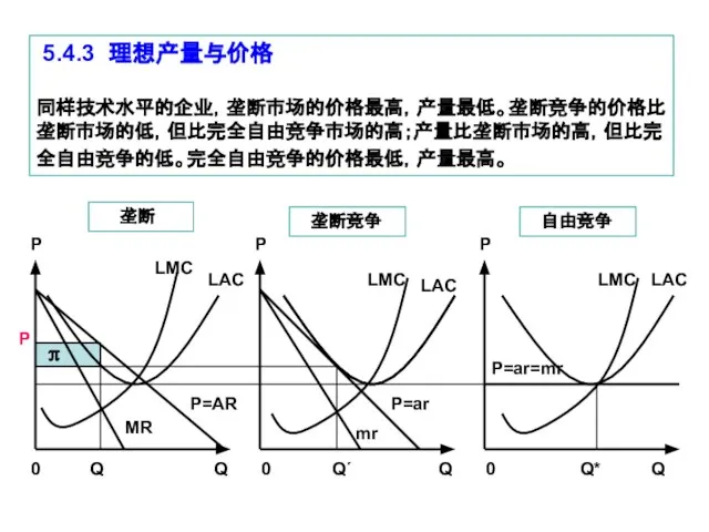 5.4.3 理想产量与价格 同样技术水平的企业，垄断市场的价格最高，产量最低。垄断竞争的价格比垄断市场的低，但比完全自由竞争市场的高；产量比垄断市场的高，但比完全自由竞争的低。完全自由竞争的价格最低，产量最高。 P 0 Q 0 Q 0 Q P