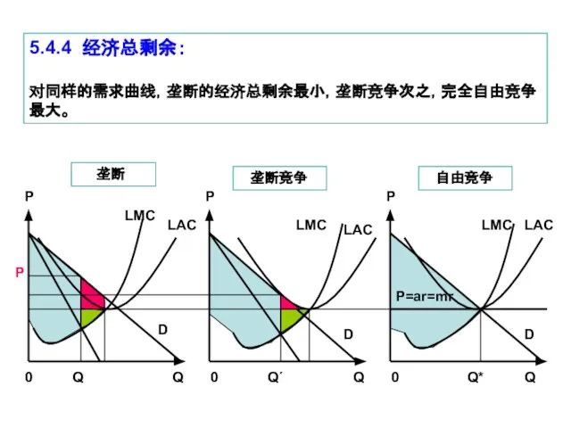 5.4.4 经济总剩余： 对同样的需求曲线，垄断的经济总剩余最小，垄断竞争次之，完全自由竞争最大。 P 0 Q 0 Q 0 Q P