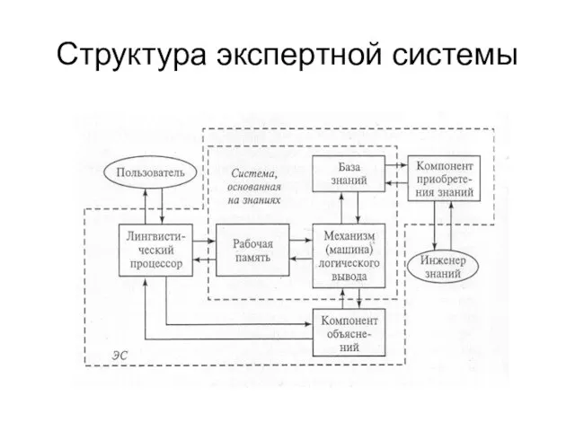 Структура экспертной системы