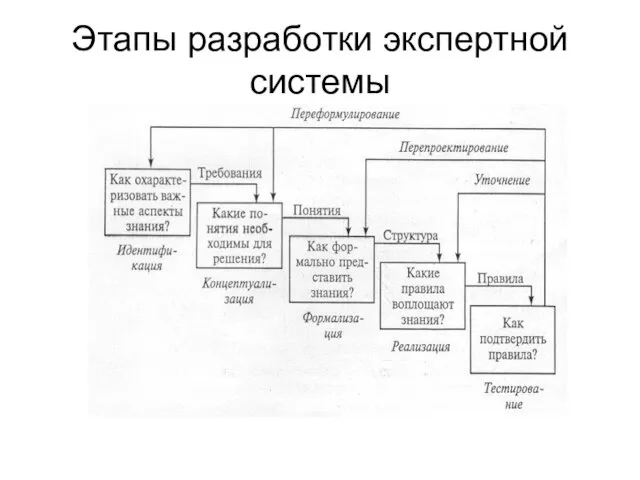 Этапы разработки экспертной системы