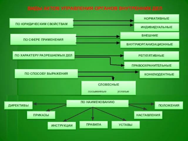 ПО ХАРАКТЕРУ РАЗРЕШАЕМЫХ ДЕЛ РЕГУЛЯТИВНЫЕ ПРАВООХРАНИТЕЛЬНЫЕ КОНКЛЮДЕНТНЫЕ ВИДЫ АКТОВ УПРАВЛЕНИЯ ОРГАНОВ ВНУТРЕННИХ ДЕЛ