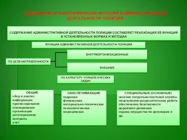 СОДЕРЖАНИЕ И КЛАССИФИКАЦИЯ ФУНКЦИЙ АДМИНИСТРАТИВНОЙ ДЕЯТЕЛЬНОСТИ ПОЛИЦИИ СОДЕРЖАНИЕ АДМИНИСТРАТИВНОЙ ДЕЯТЕЛЬНОСТИ ПОЛИЦИИ