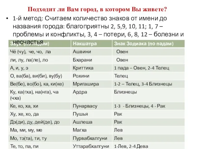 1-й метод: Считаем количество знаков от имени до названия города: благоприятны