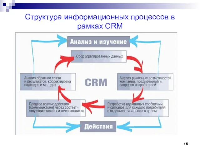 Структура информационных процессов в рамках CRM