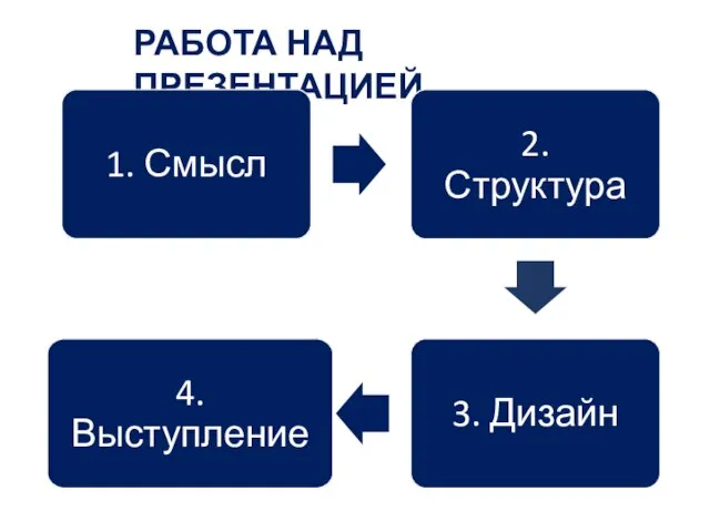 РАБОТА НАД ПРЕЗЕНТАЦИЕЙ 1. Смысл 2. Структура 3. Дизайн 4. Выступление