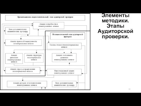 Элементы методики. Этапы Аудиторской проверки.